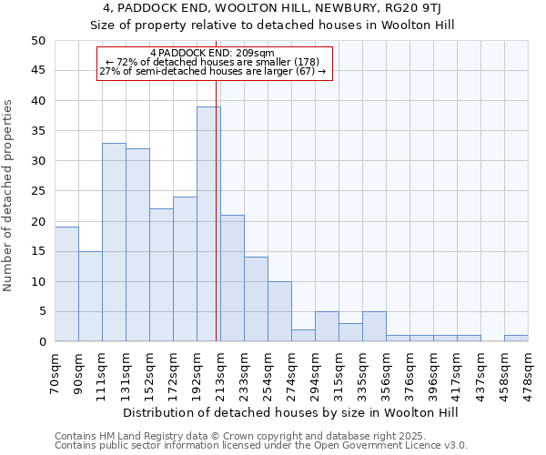 4, PADDOCK END, WOOLTON HILL, NEWBURY, RG20 9TJ: Size of property relative to detached houses houses in Woolton Hill