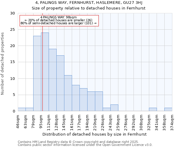 4, PALINGS WAY, FERNHURST, HASLEMERE, GU27 3HJ: Size of property relative to detached houses houses in Fernhurst
