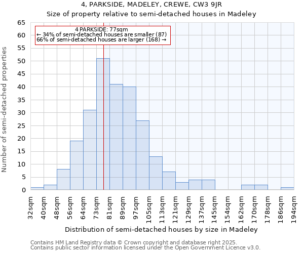 4, PARKSIDE, MADELEY, CREWE, CW3 9JR: Size of property relative to semi-detached houses houses in Madeley