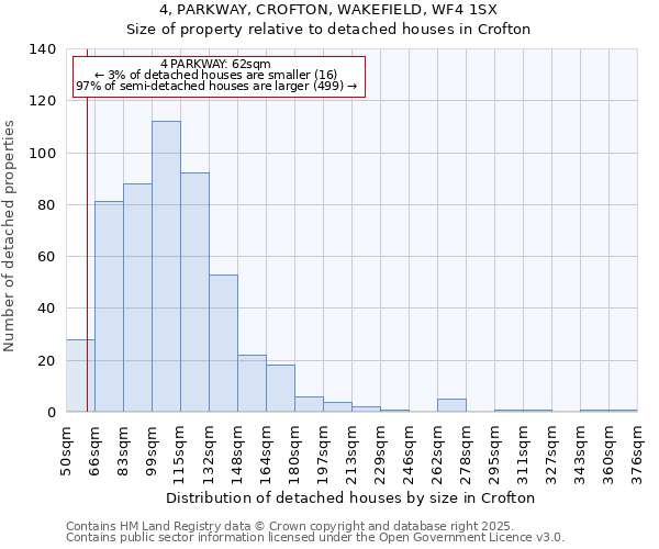 4, PARKWAY, CROFTON, WAKEFIELD, WF4 1SX: Size of property relative to detached houses houses in Crofton