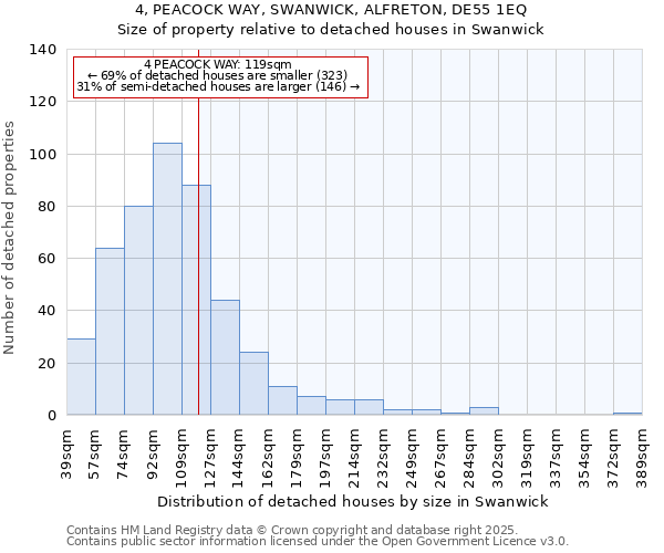 4, PEACOCK WAY, SWANWICK, ALFRETON, DE55 1EQ: Size of property relative to detached houses houses in Swanwick