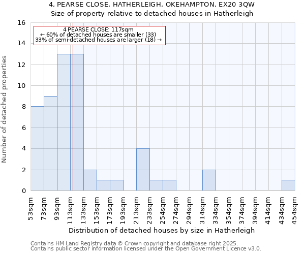 4, PEARSE CLOSE, HATHERLEIGH, OKEHAMPTON, EX20 3QW: Size of property relative to detached houses houses in Hatherleigh