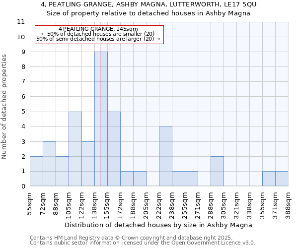 4, PEATLING GRANGE, ASHBY MAGNA, LUTTERWORTH, LE17 5QU: Size of property relative to detached houses houses in Ashby Magna