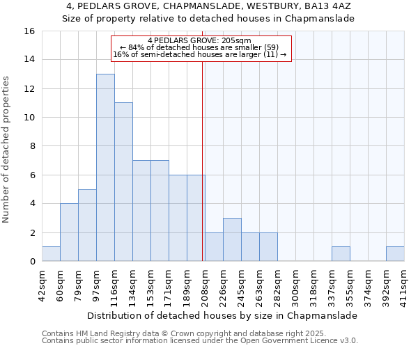 4, PEDLARS GROVE, CHAPMANSLADE, WESTBURY, BA13 4AZ: Size of property relative to detached houses houses in Chapmanslade