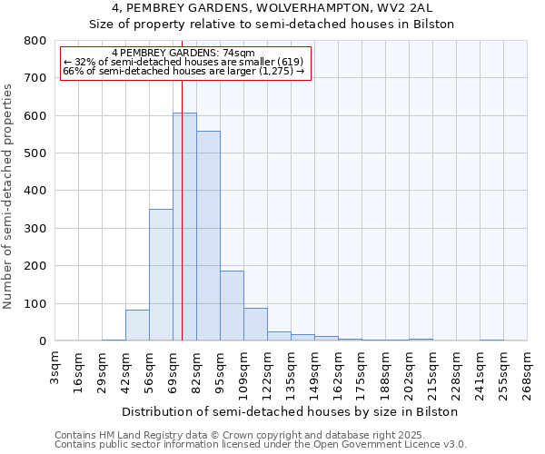 4, PEMBREY GARDENS, WOLVERHAMPTON, WV2 2AL: Size of property relative to detached houses in Bilston