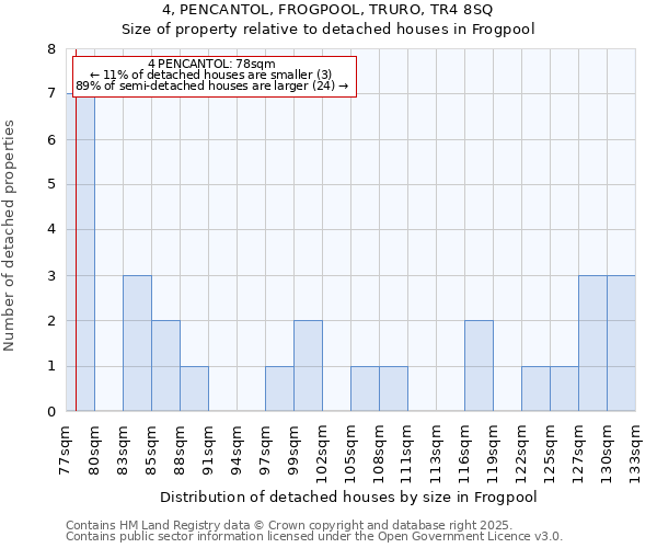 4, PENCANTOL, FROGPOOL, TRURO, TR4 8SQ: Size of property relative to detached houses houses in Frogpool