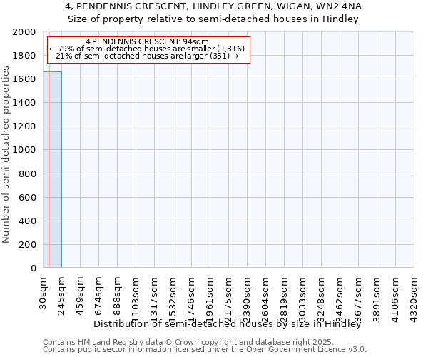 4, PENDENNIS CRESCENT, HINDLEY GREEN, WIGAN, WN2 4NA: Size of property relative to semi-detached houses houses in Hindley