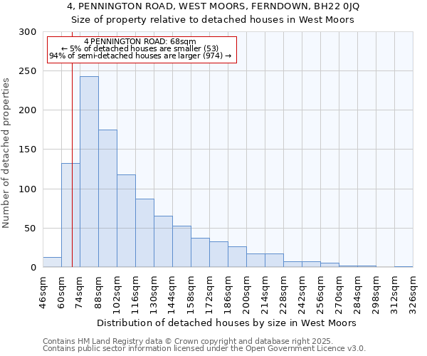4, PENNINGTON ROAD, WEST MOORS, FERNDOWN, BH22 0JQ: Size of property relative to detached houses houses in West Moors