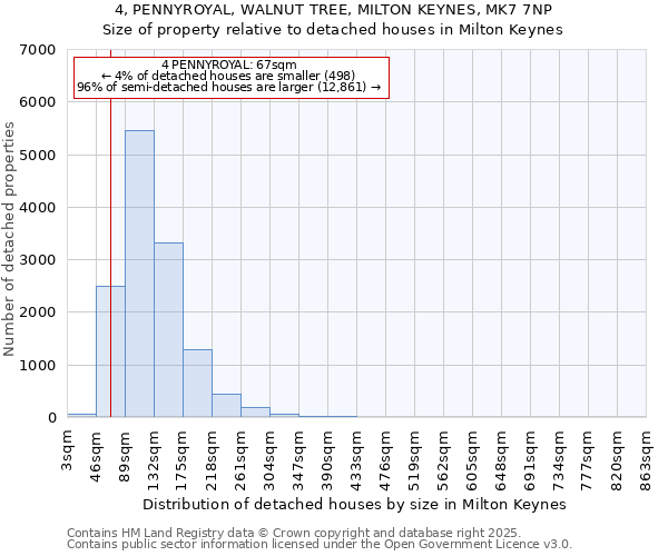 4, PENNYROYAL, WALNUT TREE, MILTON KEYNES, MK7 7NP: Size of property relative to detached houses in Milton Keynes