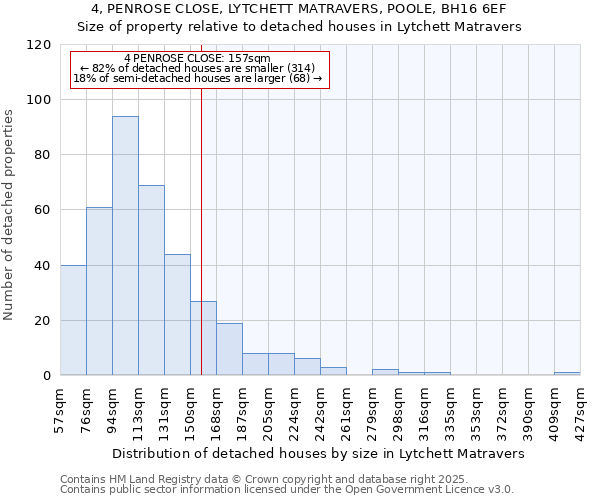 4, PENROSE CLOSE, LYTCHETT MATRAVERS, POOLE, BH16 6EF: Size of property relative to detached houses houses in Lytchett Matravers