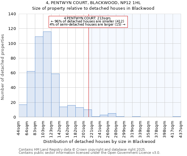 4, PENTWYN COURT, BLACKWOOD, NP12 1HL: Size of property relative to detached houses houses in Blackwood