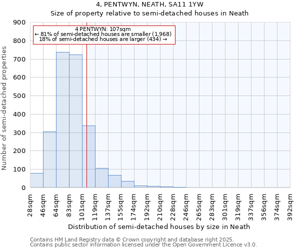 4, PENTWYN, NEATH, SA11 1YW: Size of property relative to semi-detached houses houses in Neath