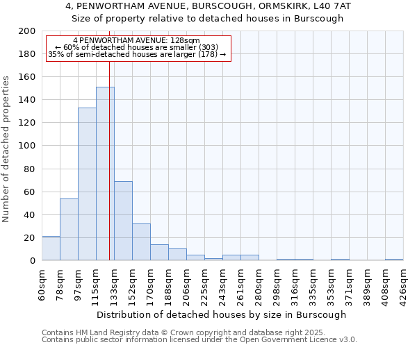 4, PENWORTHAM AVENUE, BURSCOUGH, ORMSKIRK, L40 7AT: Size of property relative to detached houses houses in Burscough