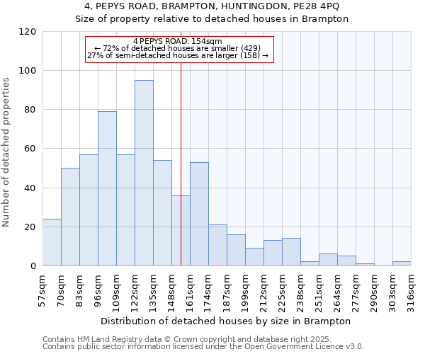 4, PEPYS ROAD, BRAMPTON, HUNTINGDON, PE28 4PQ: Size of property relative to detached houses houses in Brampton