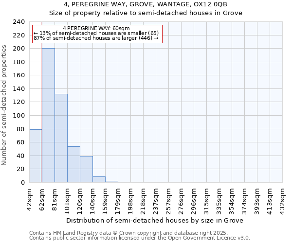 4, PEREGRINE WAY, GROVE, WANTAGE, OX12 0QB: Size of property relative to semi-detached houses houses in Grove