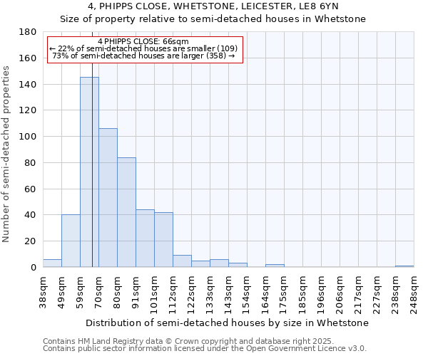 4, PHIPPS CLOSE, WHETSTONE, LEICESTER, LE8 6YN: Size of property relative to semi-detached houses houses in Whetstone