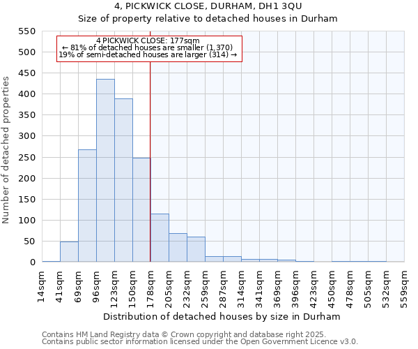 4, PICKWICK CLOSE, DURHAM, DH1 3QU: Size of property relative to detached houses houses in Durham