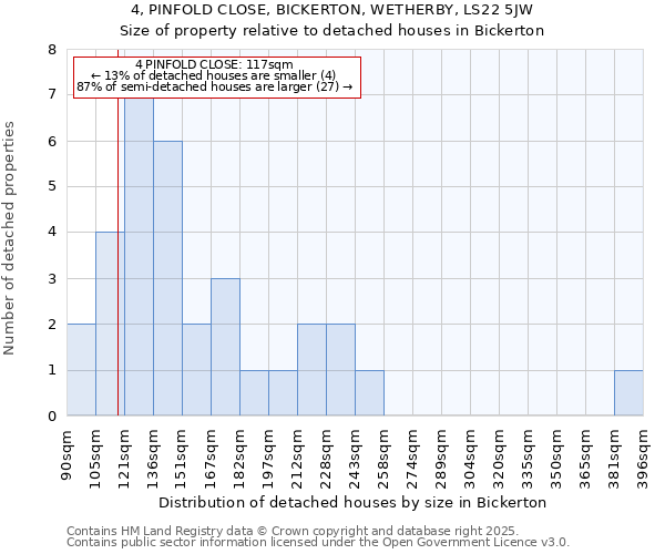 4, PINFOLD CLOSE, BICKERTON, WETHERBY, LS22 5JW: Size of property relative to detached houses houses in Bickerton