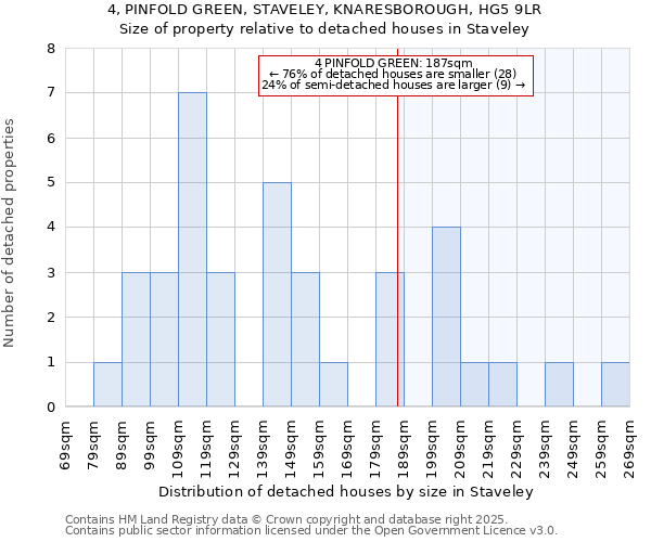 4, PINFOLD GREEN, STAVELEY, KNARESBOROUGH, HG5 9LR: Size of property relative to detached houses houses in Staveley