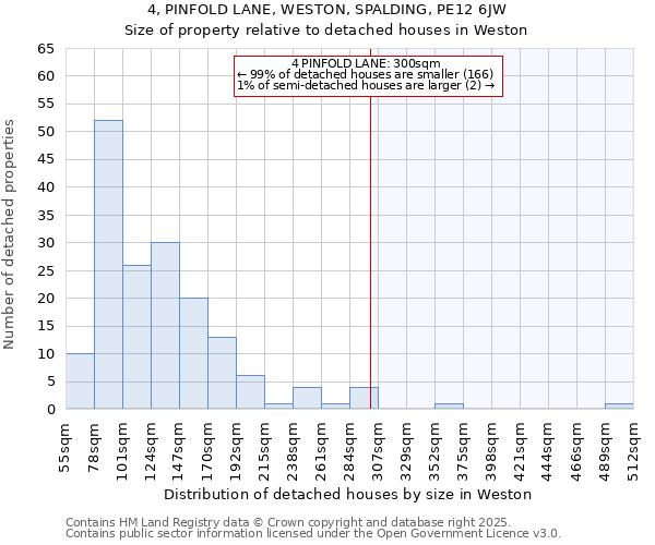 4, PINFOLD LANE, WESTON, SPALDING, PE12 6JW: Size of property relative to detached houses houses in Weston
