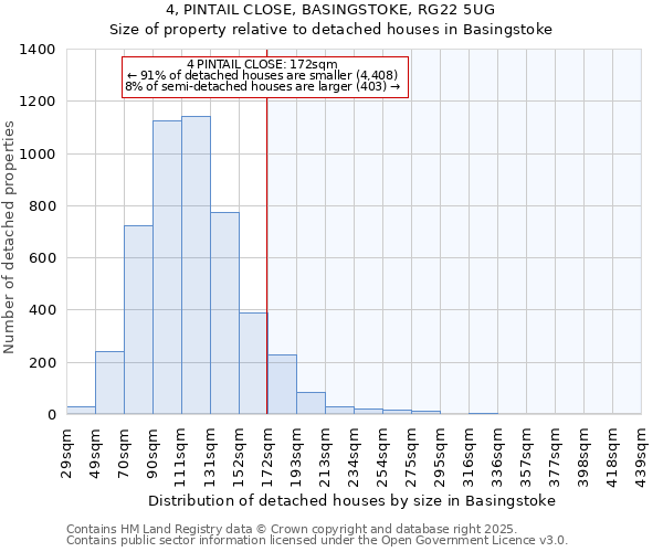4, PINTAIL CLOSE, BASINGSTOKE, RG22 5UG: Size of property relative to detached houses houses in Basingstoke