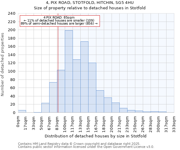 4, PIX ROAD, STOTFOLD, HITCHIN, SG5 4HU: Size of property relative to detached houses in Stotfold