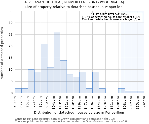 4, PLEASANT RETREAT, PENPERLLENI, PONTYPOOL, NP4 0AJ: Size of property relative to detached houses houses in Penperlleni