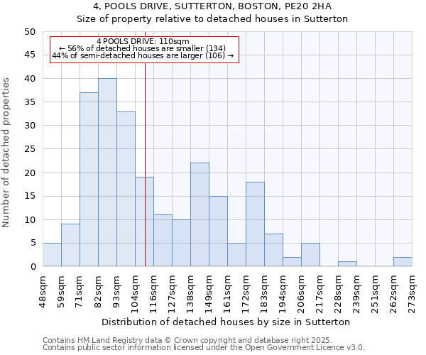 4, POOLS DRIVE, SUTTERTON, BOSTON, PE20 2HA: Size of property relative to detached houses houses in Sutterton