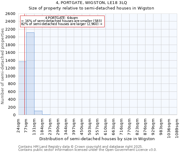 4, PORTGATE, WIGSTON, LE18 3LQ: Size of property relative to semi-detached houses houses in Wigston