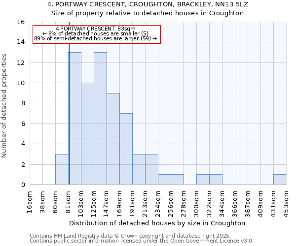 4, PORTWAY CRESCENT, CROUGHTON, BRACKLEY, NN13 5LZ: Size of property relative to detached houses in Croughton