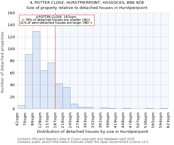 4, POTTER CLOSE, HURSTPIERPOINT, HASSOCKS, BN6 9ZB: Size of property relative to detached houses houses in Hurstpierpoint