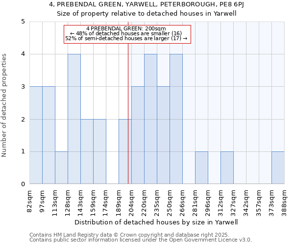 4, PREBENDAL GREEN, YARWELL, PETERBOROUGH, PE8 6PJ: Size of property relative to detached houses houses in Yarwell