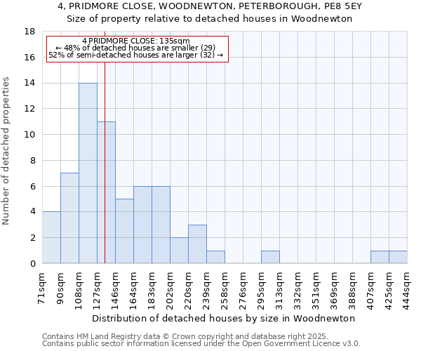 4, PRIDMORE CLOSE, WOODNEWTON, PETERBOROUGH, PE8 5EY: Size of property relative to detached houses houses in Woodnewton