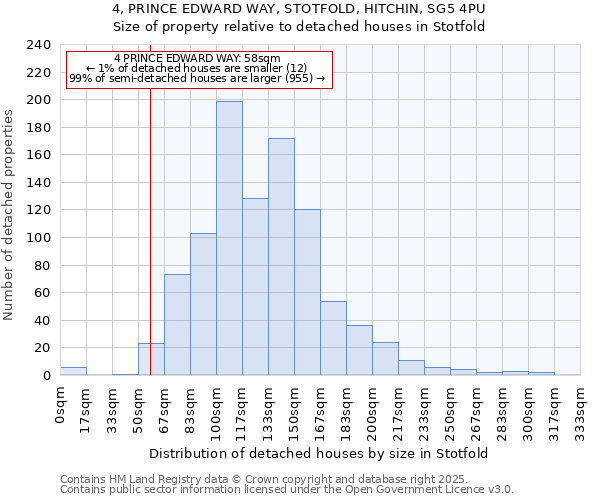 4, PRINCE EDWARD WAY, STOTFOLD, HITCHIN, SG5 4PU: Size of property relative to detached houses in Stotfold