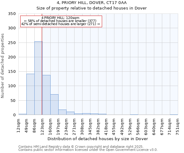 4, PRIORY HILL, DOVER, CT17 0AA: Size of property relative to detached houses houses in Dover