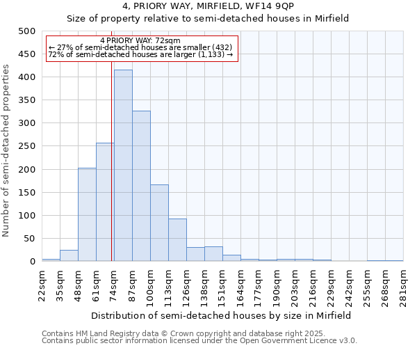 4, PRIORY WAY, MIRFIELD, WF14 9QP: Size of property relative to semi-detached houses houses in Mirfield