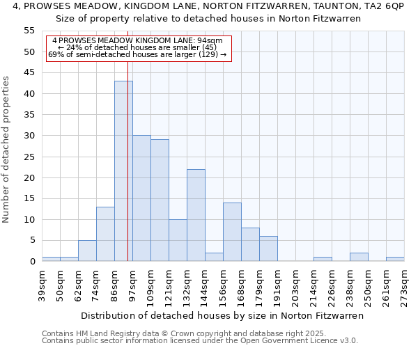 4, PROWSES MEADOW, KINGDOM LANE, NORTON FITZWARREN, TAUNTON, TA2 6QP: Size of property relative to detached houses houses in Norton Fitzwarren
