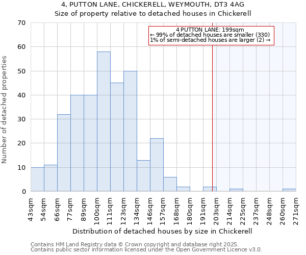 4, PUTTON LANE, CHICKERELL, WEYMOUTH, DT3 4AG: Size of property relative to detached houses in Chickerell