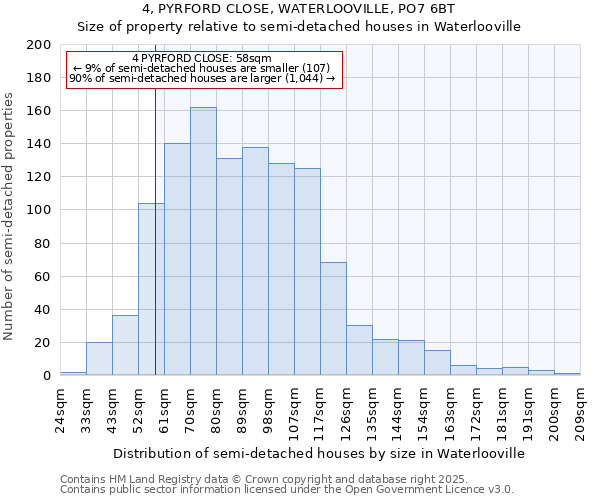 4, PYRFORD CLOSE, WATERLOOVILLE, PO7 6BT: Size of property relative to semi-detached houses houses in Waterlooville