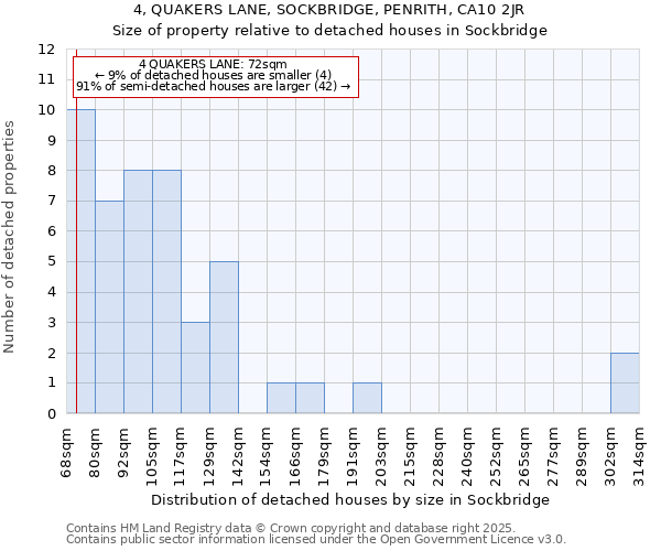 4, QUAKERS LANE, SOCKBRIDGE, PENRITH, CA10 2JR: Size of property relative to detached houses houses in Sockbridge