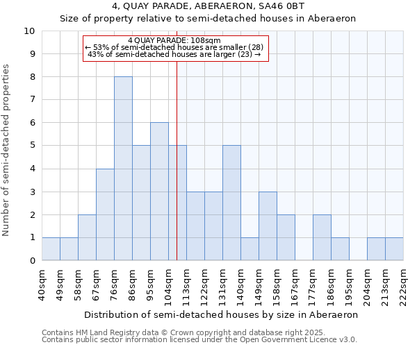 4, QUAY PARADE, ABERAERON, SA46 0BT: Size of property relative to semi-detached houses houses in Aberaeron
