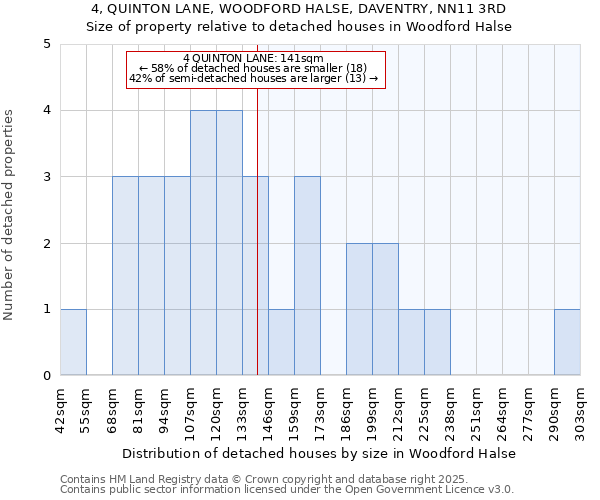 4, QUINTON LANE, WOODFORD HALSE, DAVENTRY, NN11 3RD: Size of property relative to detached houses houses in Woodford Halse