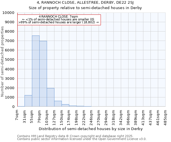 4, RANNOCH CLOSE, ALLESTREE, DERBY, DE22 2SJ: Size of property relative to semi-detached houses houses in Derby