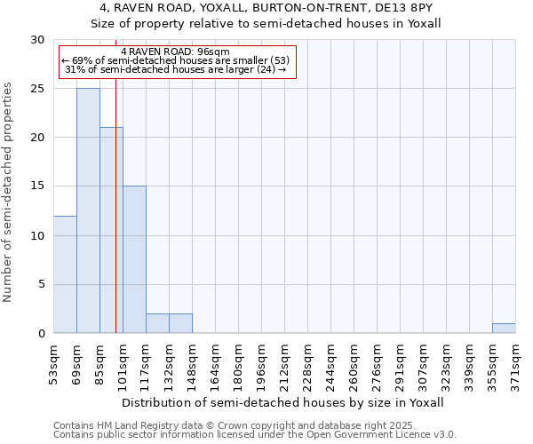 4, RAVEN ROAD, YOXALL, BURTON-ON-TRENT, DE13 8PY: Size of property relative to semi-detached houses houses in Yoxall
