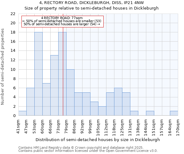 4, RECTORY ROAD, DICKLEBURGH, DISS, IP21 4NW: Size of property relative to semi-detached houses houses in Dickleburgh
