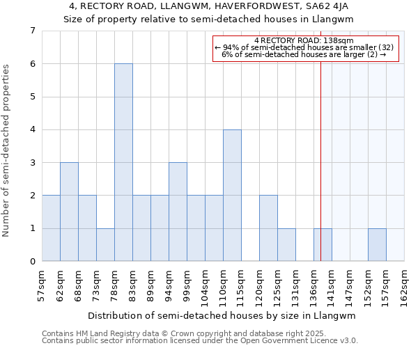 4, RECTORY ROAD, LLANGWM, HAVERFORDWEST, SA62 4JA: Size of property relative to semi-detached houses houses in Llangwm