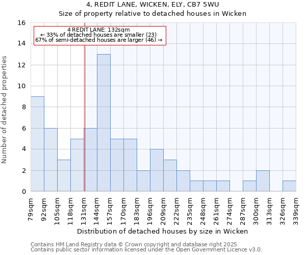 4, REDIT LANE, WICKEN, ELY, CB7 5WU: Size of property relative to detached houses houses in Wicken
