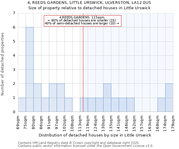 4, REEDS GARDENS, LITTLE URSWICK, ULVERSTON, LA12 0US: Size of property relative to detached houses houses in Little Urswick