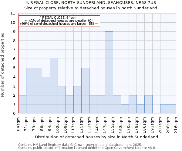 4, REGAL CLOSE, NORTH SUNDERLAND, SEAHOUSES, NE68 7US: Size of property relative to detached houses in North Sunderland