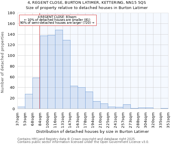 4, REGENT CLOSE, BURTON LATIMER, KETTERING, NN15 5QS: Size of property relative to detached houses houses in Burton Latimer